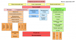 Модель управления ДОУ